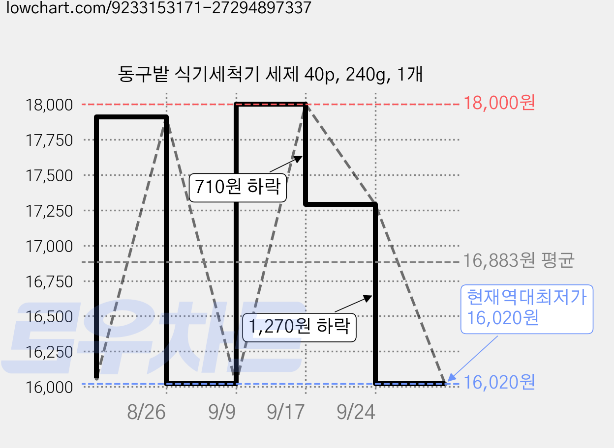 동구밭 식기세척기 세제 40p, 240g, 1개 가격 변동 차트, 현재가 16,020원, 역대최저가
