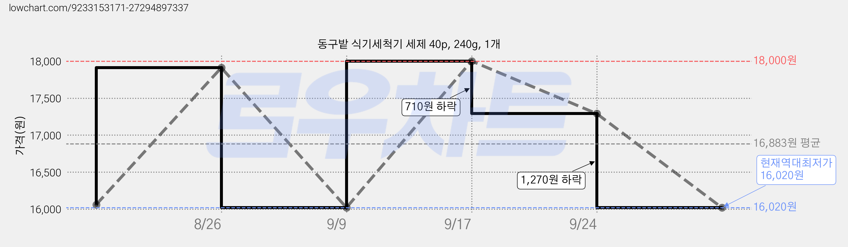 동구밭 식기세척기 세제 40p, 240g, 1개 가격 변동 차트, 현재가 16,020원, 역대최저가