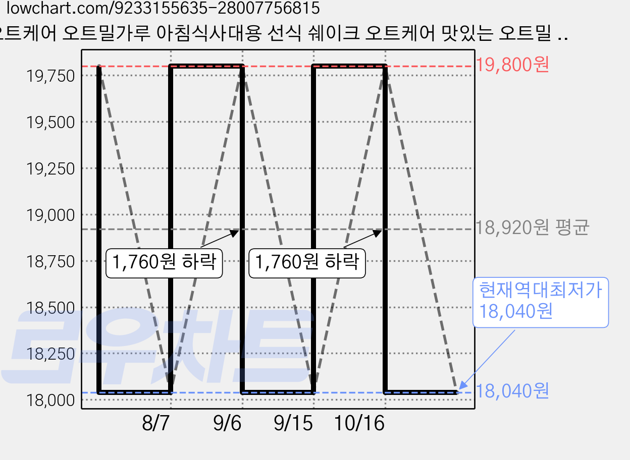 오트케어 오트밀가루 아침식사대용 선식 쉐이크 오트케어 맛있는 오트밀 초코 개별포장, 20개, 50g 가격 변동 차트, 현재가 18,040원, 역대최저가