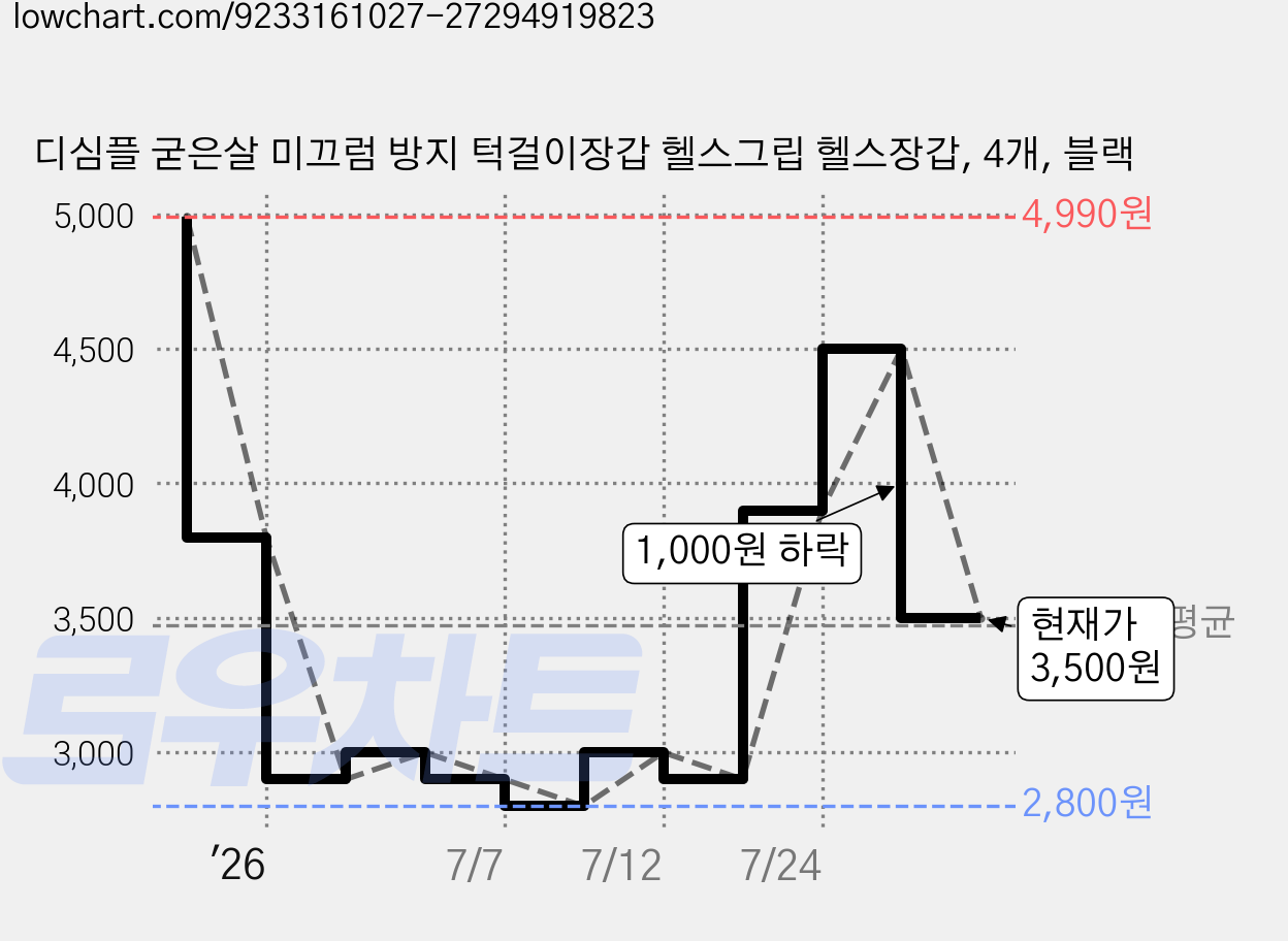 디심플 굳은살 미끄럼 방지 턱걸이장갑 헬스그립 헬스장갑, 4개, 블랙 가격 변동 차트, 현재가 2,800원, 역대최저가