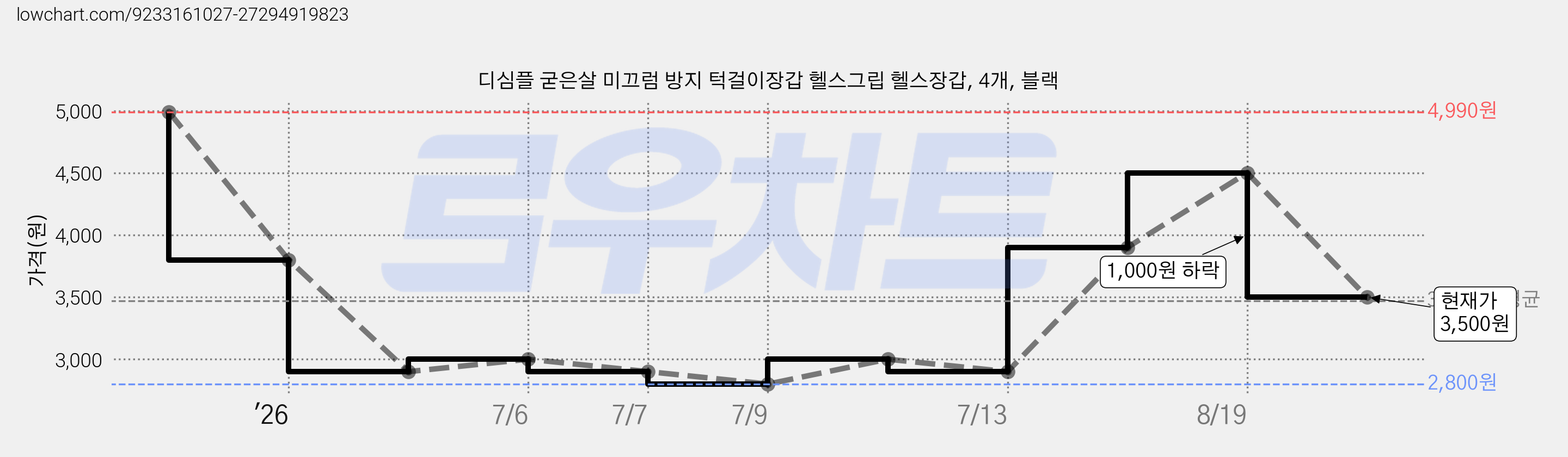 디심플 굳은살 미끄럼 방지 턱걸이장갑 헬스그립 헬스장갑, 4개, 블랙 가격 변동 차트, 현재가 2,800원, 역대최저가