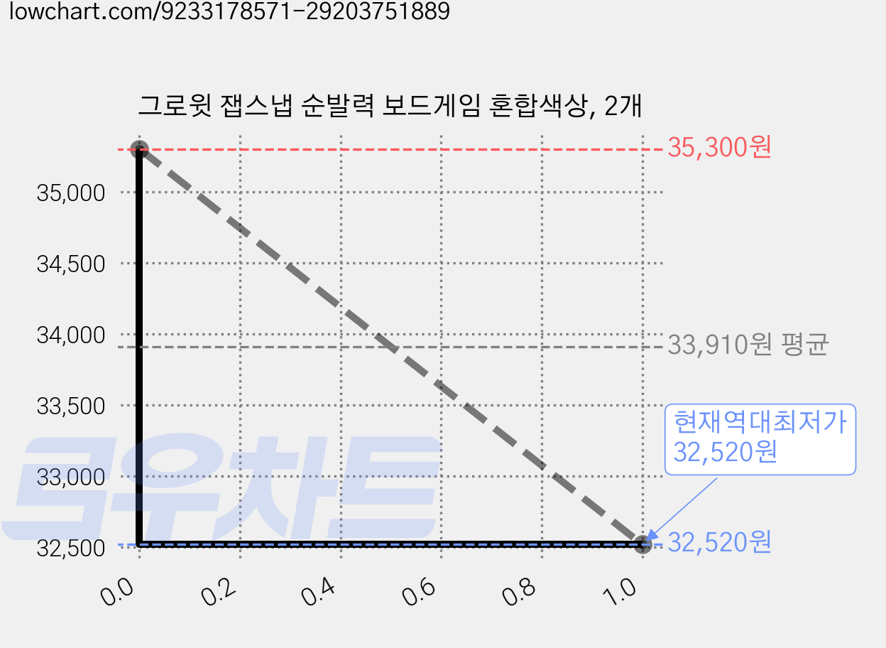 그로윗 잽스냅 순발력 보드게임 혼합색상, 2개 가격 변동 차트, 현재가 32,520원, 역대최저가