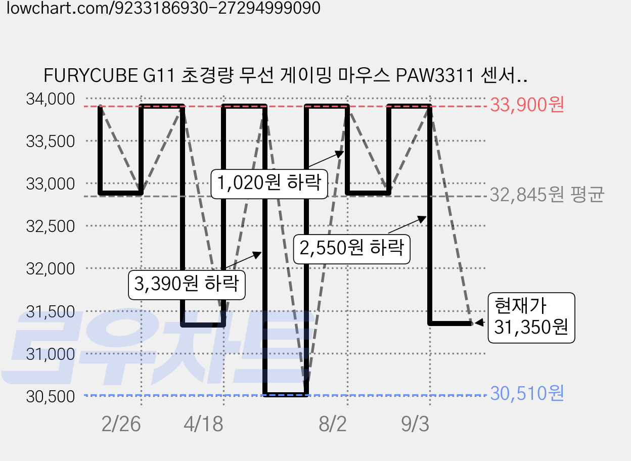 FURYCUBE G11 초경량 무선 게이밍 마우스 PAW3311 센서 메테오 볼캐노 다이내믹 RGB 3모드 연결 6단계 DPI 인체공학적 디자인 대용량 장시간 사용, 컨투어 화이트, G11마우스 가격 변동 차트, 현재가 31,350원, 관측 최저가 30,510원