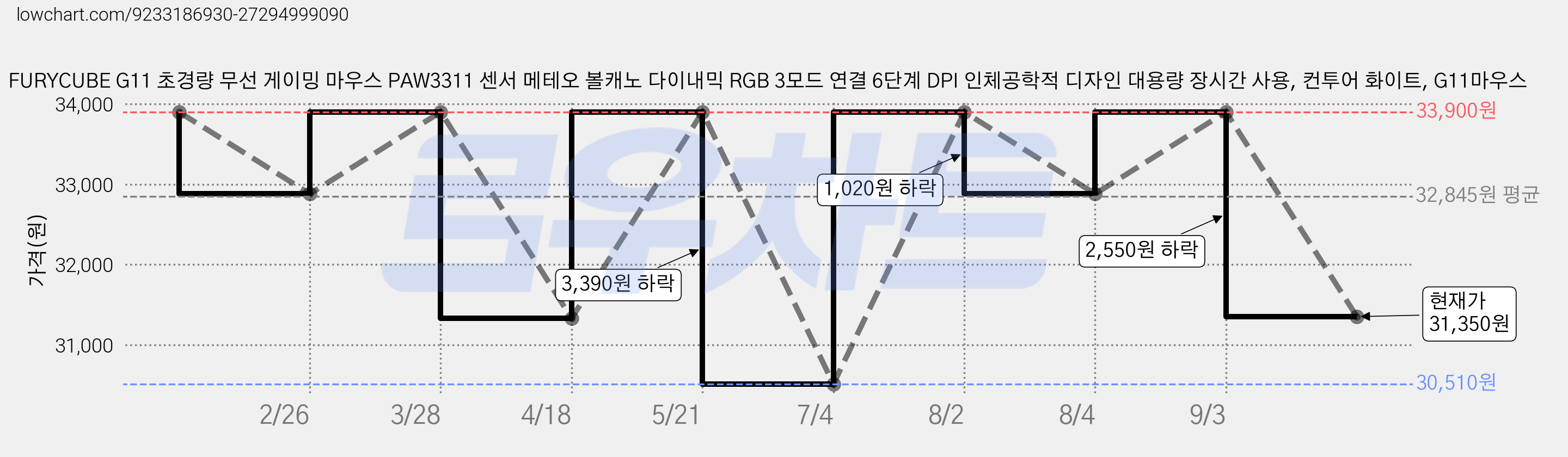 FURYCUBE G11 초경량 무선 게이밍 마우스 PAW3311 센서 메테오 볼캐노 다이내믹 RGB 3모드 연결 6단계 DPI 인체공학적 디자인 대용량 장시간 사용, 컨투어 화이트, G11마우스 가격 변동 차트, 현재가 31,350원, 관측 최저가 30,510원