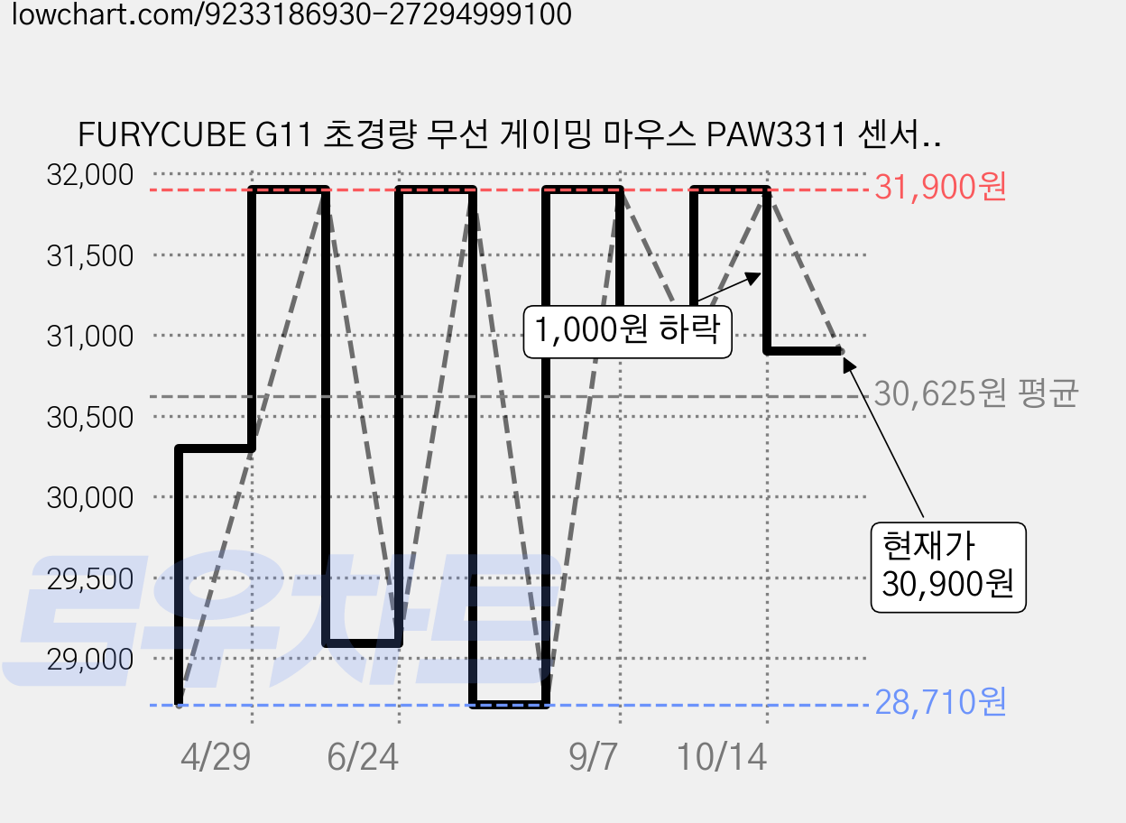 FURYCUBE G11 초경량 무선 게이밍 마우스 PAW3311 센서 메테오 볼캐노 다이내믹 RGB 3모드 연결 6단계 DPI 인체공학적 디자인 대용량 장시간 사용, 퓨어 블랙, G11마우스 가격 변동 차트, 현재가 30,900원, 관측 최저가 28,710원