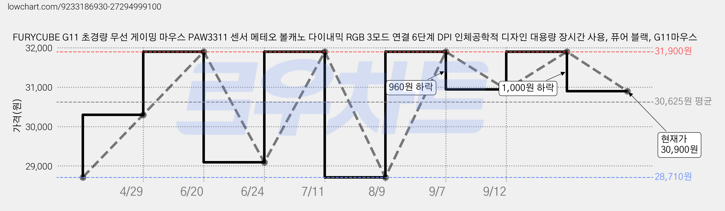 FURYCUBE G11 초경량 무선 게이밍 마우스 PAW3311 센서 메테오 볼캐노 다이내믹 RGB 3모드 연결 6단계 DPI 인체공학적 디자인 대용량 장시간 사용, 퓨어 블랙, G11마우스 가격 변동 차트, 현재가 30,900원, 관측 최저가 28,710원