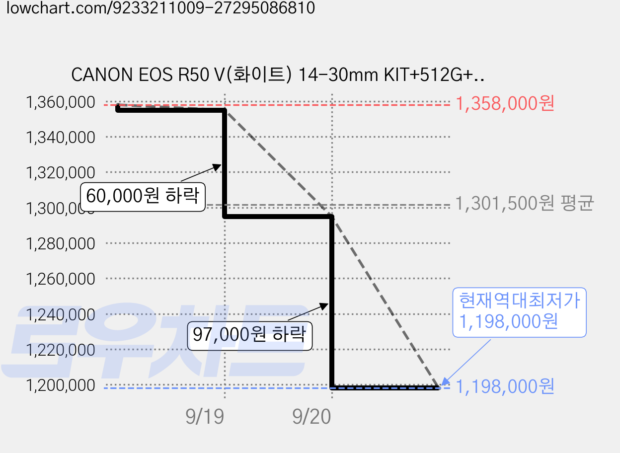 CANON EOS R50 V(화이트) 14-30mm KIT+512G+정품가방+삼각대+KENKO AIR UV 필터+크리닝킷+LCD필름+리더기 고용량 브이로그 풀패키지, 6895C018[AA] 가격 변동 차트, 현재가 1,198,000원, 역대최저가