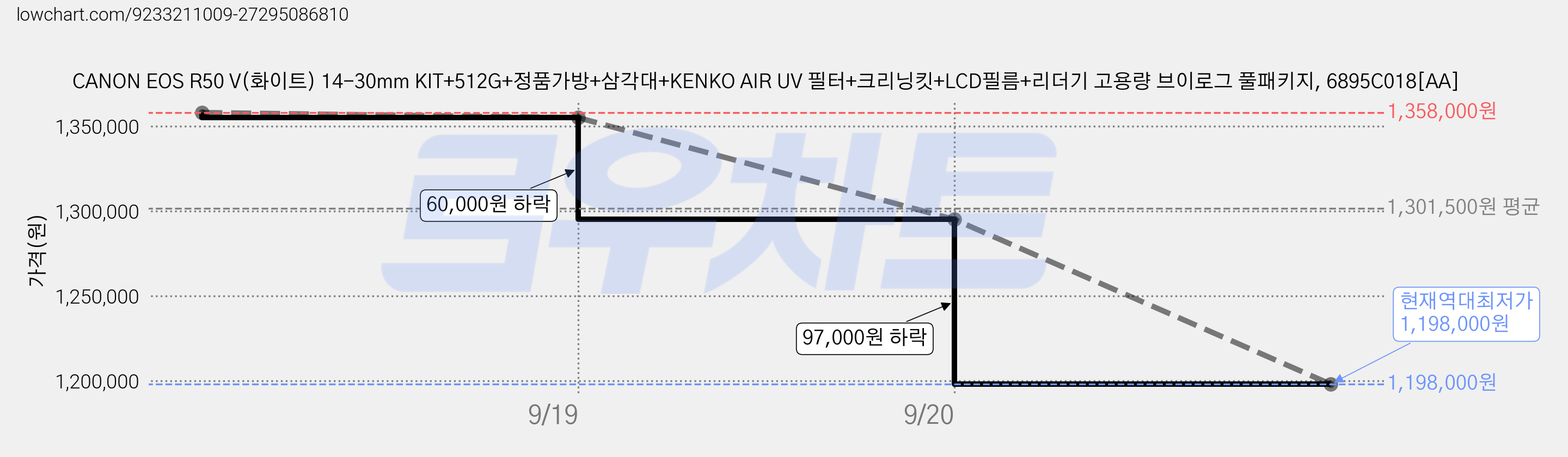 CANON EOS R50 V(화이트) 14-30mm KIT+512G+정품가방+삼각대+KENKO AIR UV 필터+크리닝킷+LCD필름+리더기 고용량 브이로그 풀패키지, 6895C018[AA] 가격 변동 차트, 현재가 1,198,000원, 역대최저가