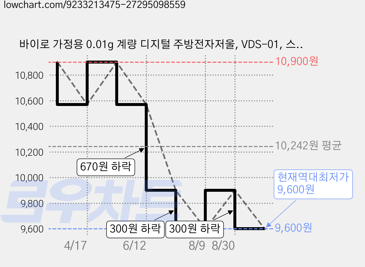 바이로 가정용 0.01g 계량 디지털 주방전자저울, VDS-01, 스테인리스, 0.5kg 가격 변동 차트, 현재가 9,600원, 역대최저가