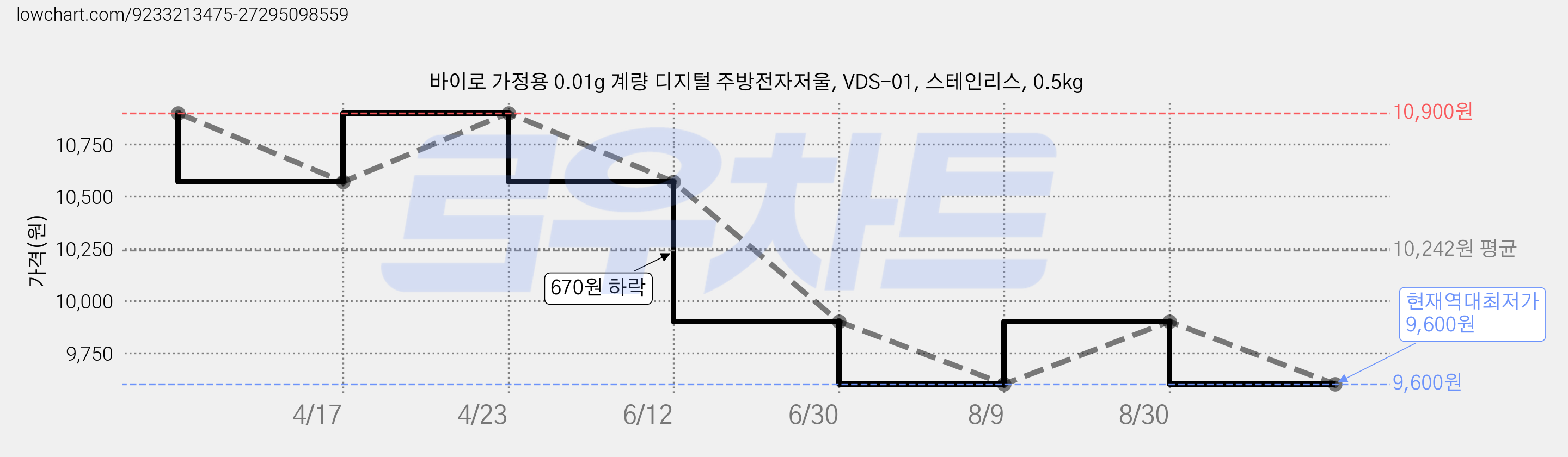 바이로 가정용 0.01g 계량 디지털 주방전자저울, VDS-01, 스테인리스, 0.5kg 가격 변동 차트, 현재가 9,600원, 역대최저가
