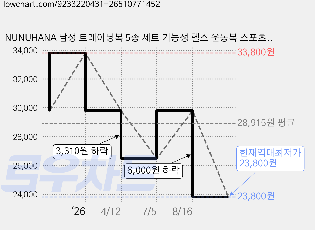 NUNUHANA 남성 트레이닝복 5종 세트 기능성 헬스 운동복 스포츠상하의 세트 가격 변동 차트, 현재가 23,800원, 역대최저가