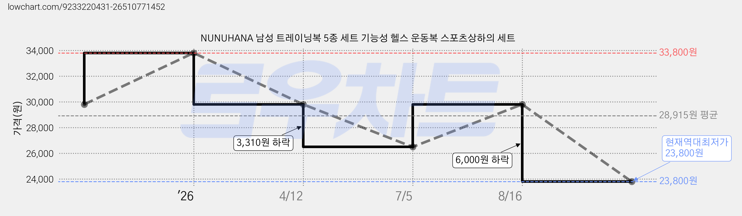 NUNUHANA 남성 트레이닝복 5종 세트 기능성 헬스 운동복 스포츠상하의 세트 가격 변동 차트, 현재가 23,800원, 역대최저가