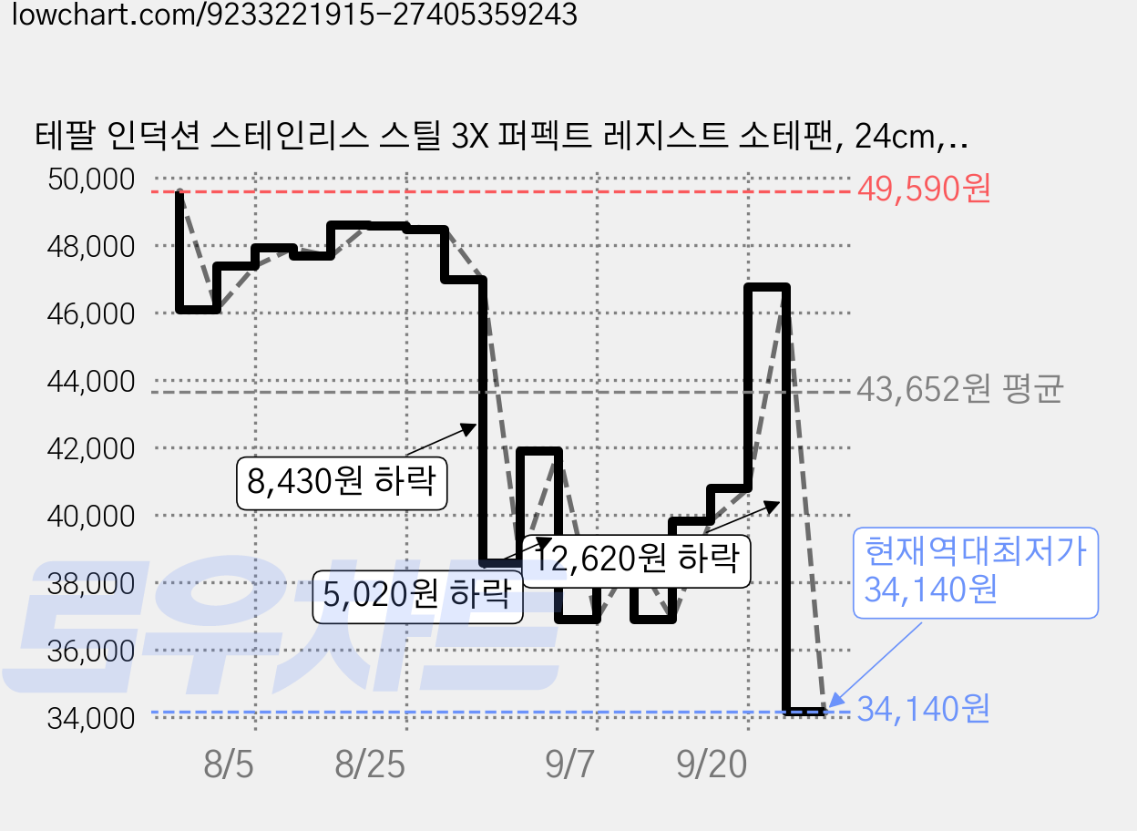 테팔 인덕션 스테인리스 스틸 3X 퍼펙트 레지스트 소테팬, 24cm, 1개 가격 변동 차트, 현재가 34,140원, 역대최저가