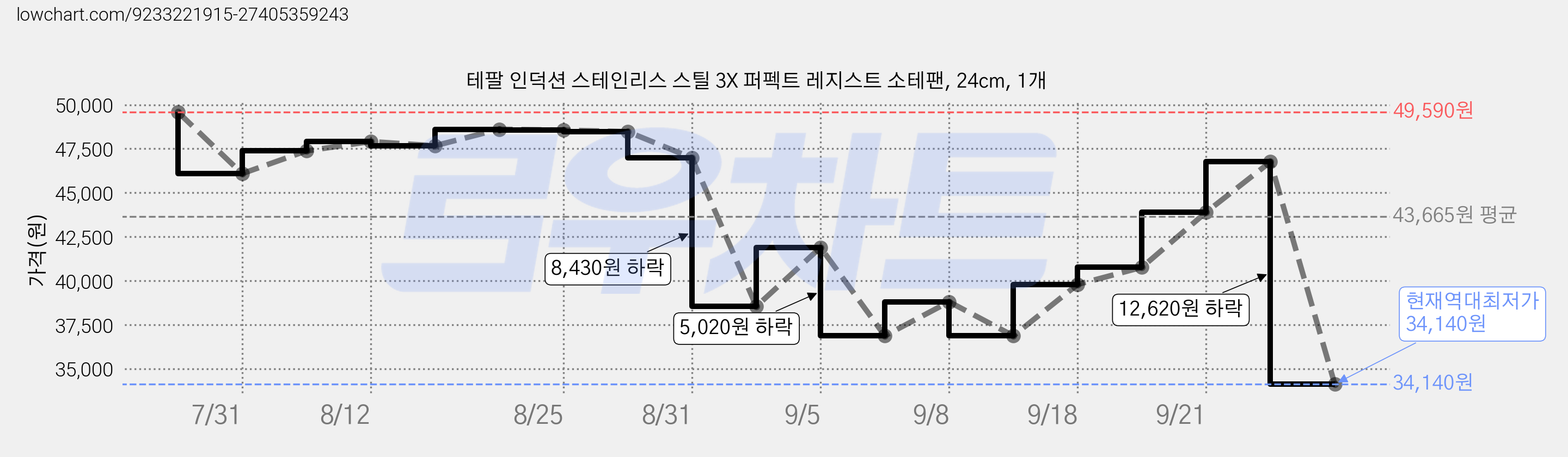 테팔 인덕션 스테인리스 스틸 3X 퍼펙트 레지스트 소테팬, 24cm, 1개 가격 변동 차트, 현재가 34,140원, 역대최저가