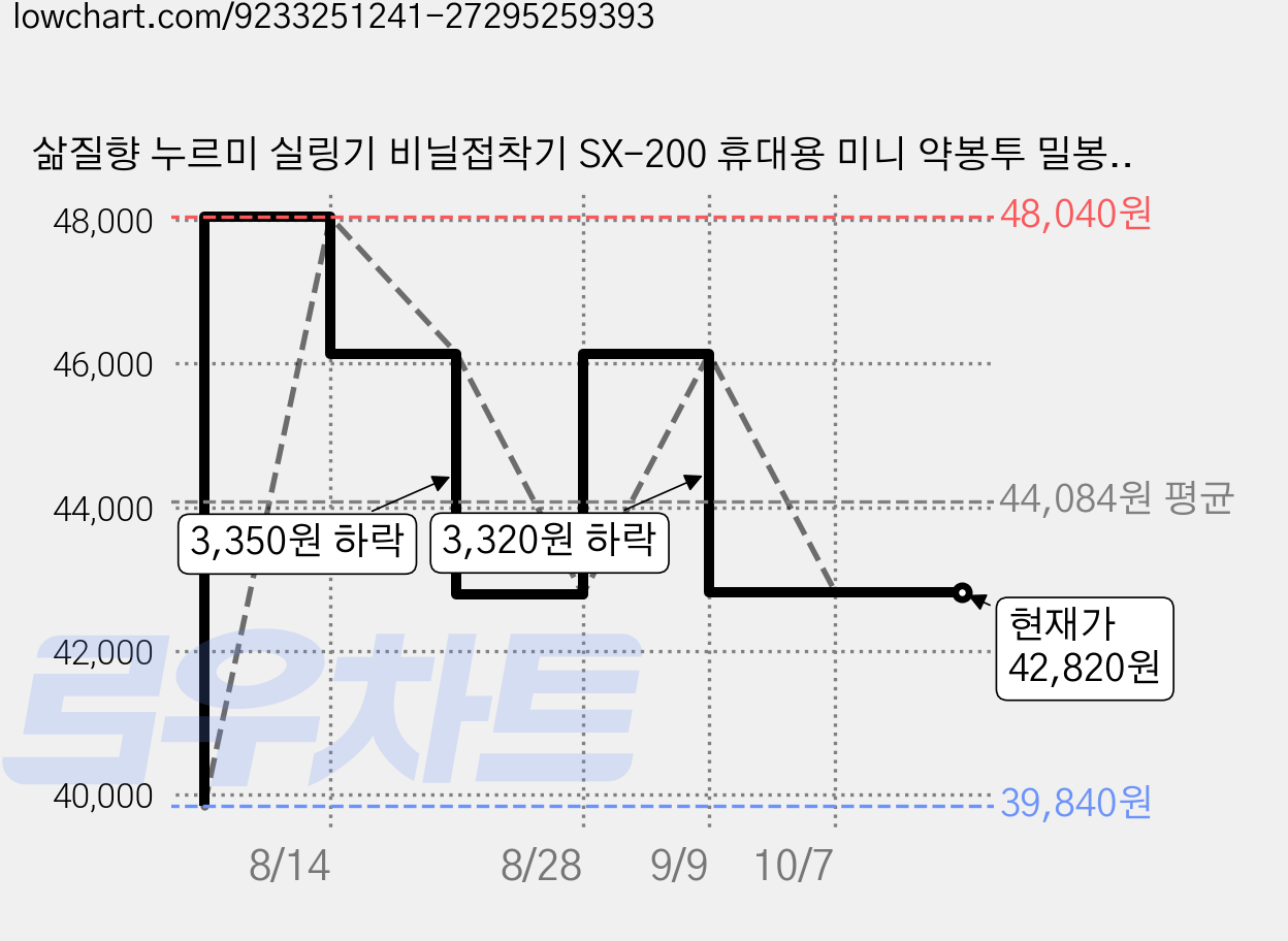 삶질향 누르미 실링기 비닐접착기 SX-200 휴대용 미니 약봉투 밀봉기 충전식 가정용, 1개, 아이보리 가격 변동 차트, 현재가 42,820원, 관측 최저가 39,840원