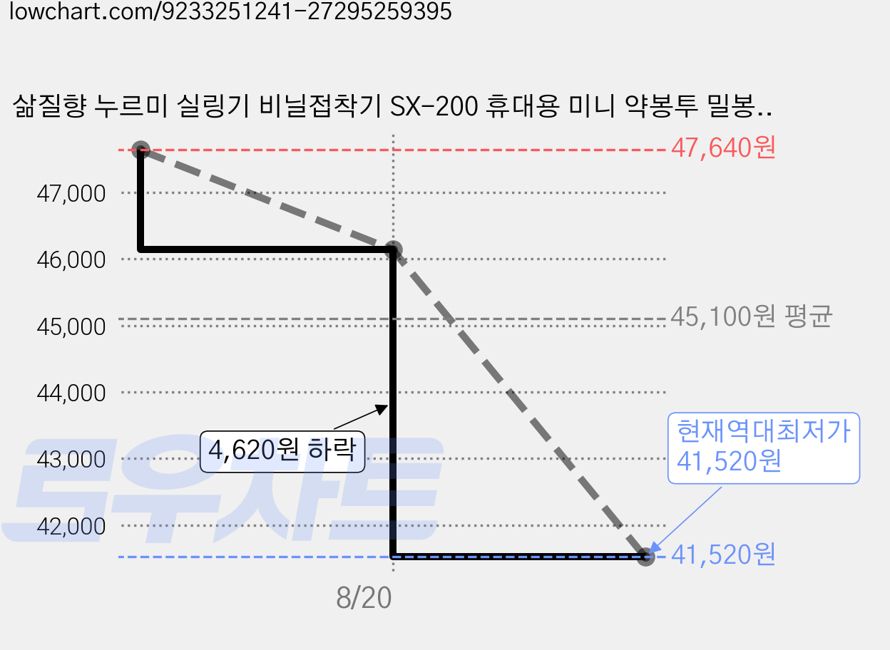 삶질향 누르미 실링기 비닐접착기 SX-200 휴대용 미니 약봉투 밀봉기 충전식 가정용, 1개, 연분홍 가격 변동 차트, 현재가 41,520원, 역대최저가