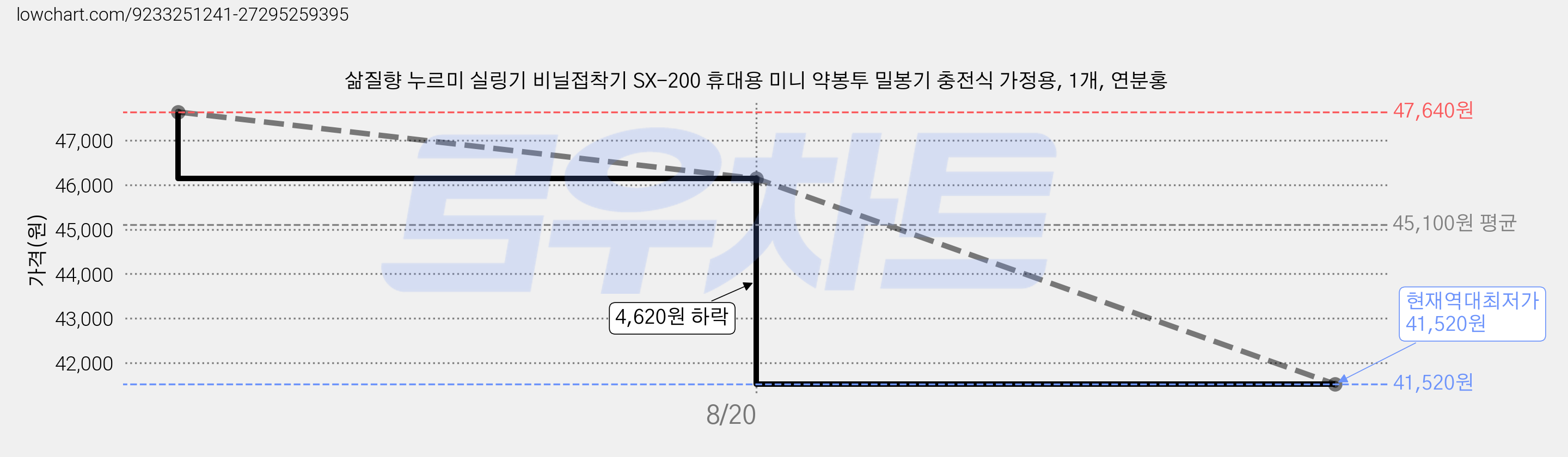 삶질향 누르미 실링기 비닐접착기 SX-200 휴대용 미니 약봉투 밀봉기 충전식 가정용, 1개, 연분홍 가격 변동 차트, 현재가 41,520원, 역대최저가