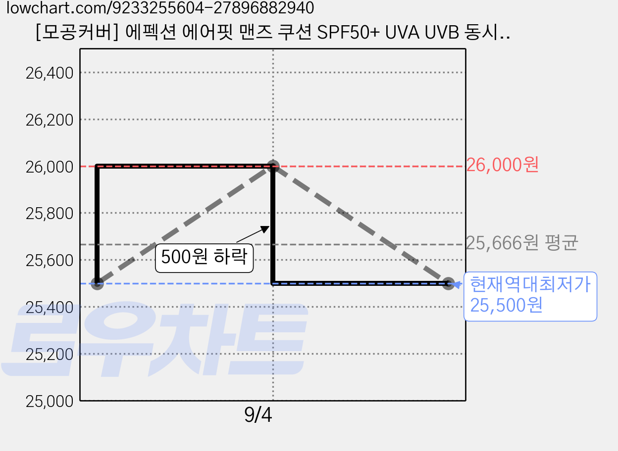 [모공커버] 에펙션 에어핏 맨즈 쿠션 SPF50+ UVA UVB 동시 차단, 2개, 01 라이트 베이지 가격 변동 차트, 현재가 25,500원, 역대최저가
