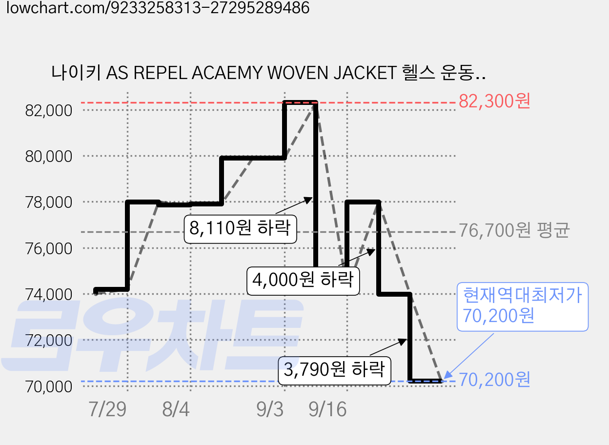 나이키 AS REPEL ACAEMY WOVEN JACKET 헬스 운동 러닝 우븐 자켓 바람막이 가격 변동 차트, 현재가 70,200원, 역대최저가