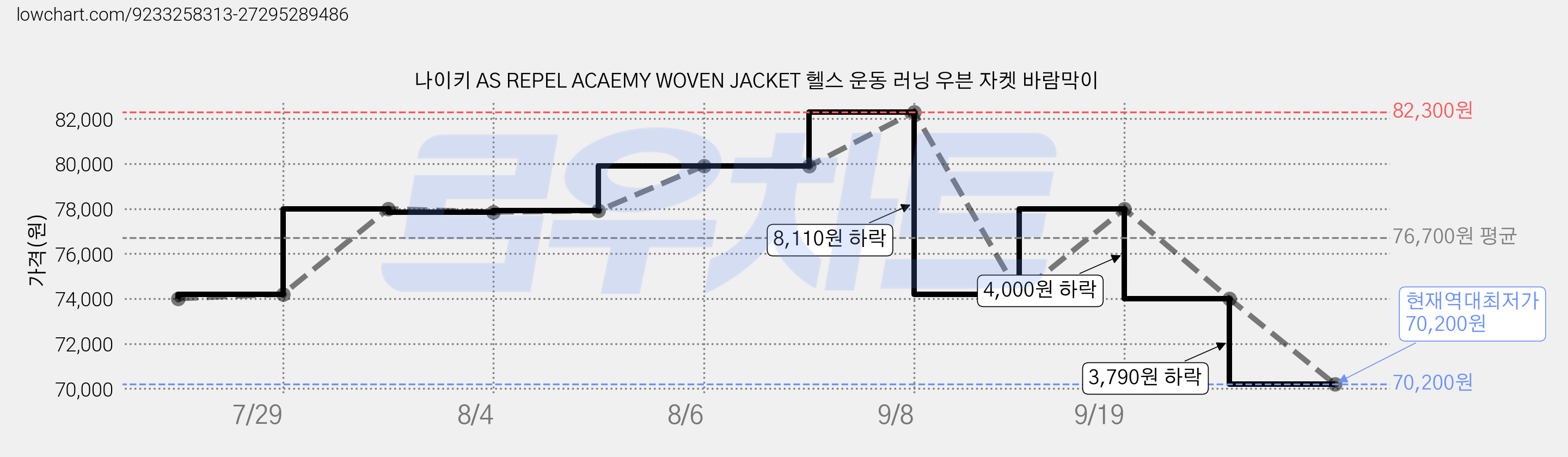 나이키 AS REPEL ACAEMY WOVEN JACKET 헬스 운동 러닝 우븐 자켓 바람막이 가격 변동 차트, 현재가 70,200원, 역대최저가