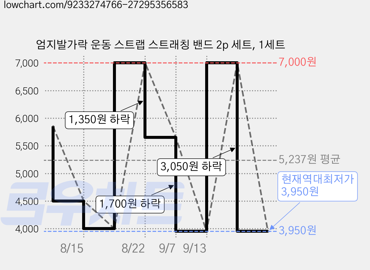 엄지발가락 운동 스트랩 스트래칭 밴드 2p 세트, 1세트 가격 변동 차트, 현재가 3,950원, 역대최저가