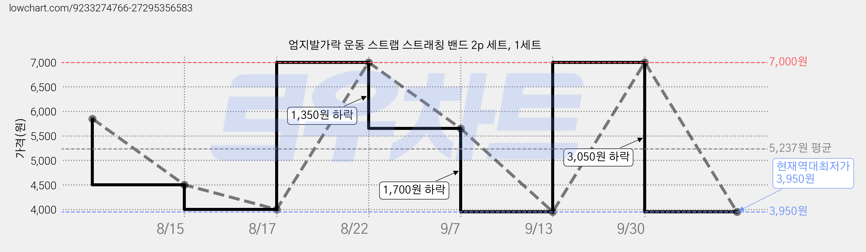 엄지발가락 운동 스트랩 스트래칭 밴드 2p 세트, 1세트 가격 변동 차트, 현재가 3,950원, 역대최저가