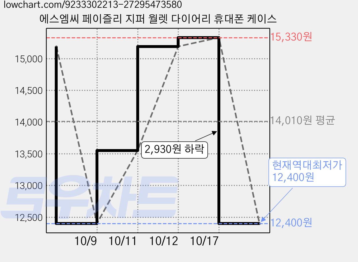 에스엠씨 페이즐리 지퍼 월렛 다이어리 휴대폰 케이스 가격 변동 차트, 현재가 12,400원, 역대최저가
