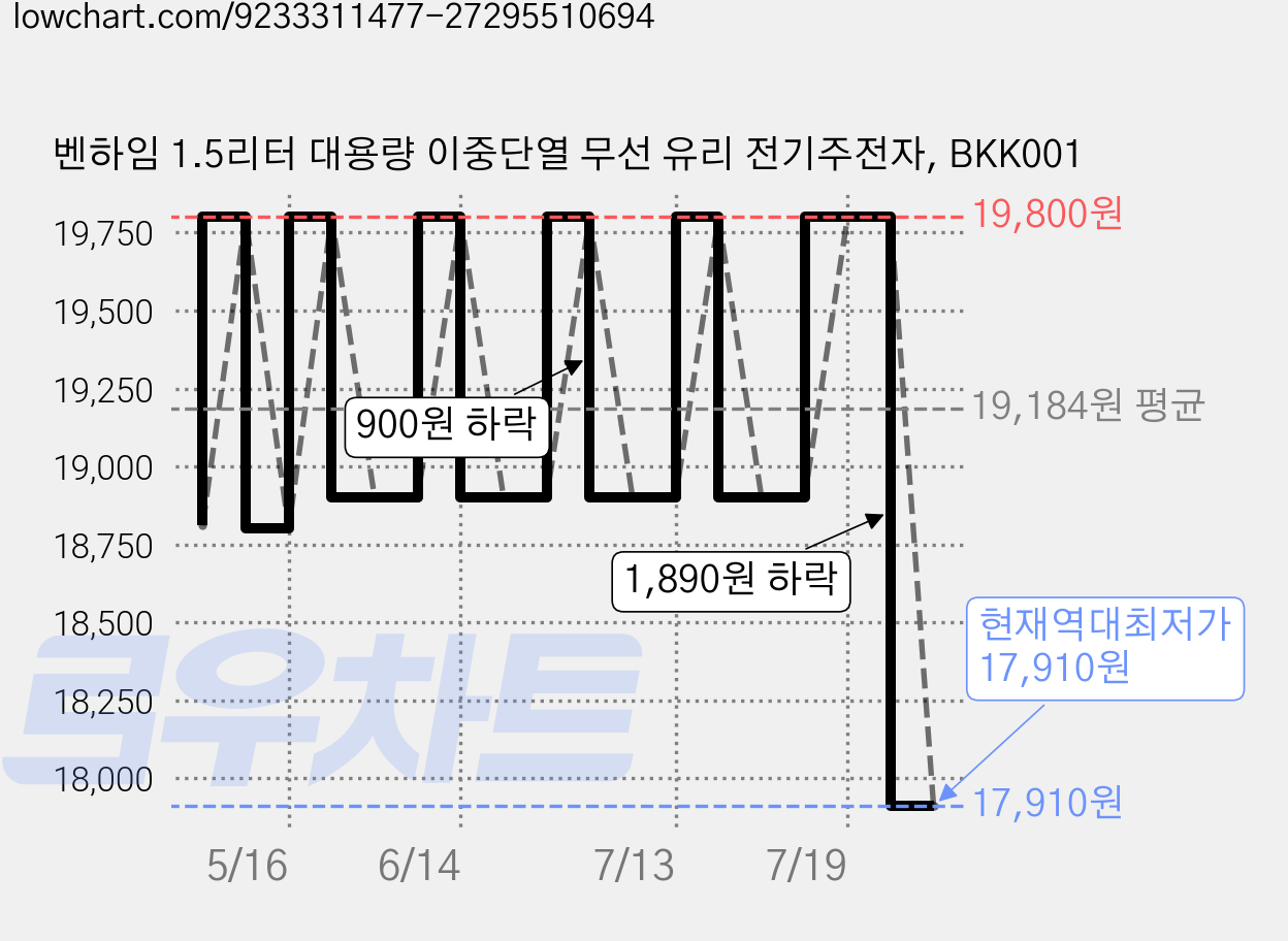 벤하임 1.5리터 대용량 이중단열 무선 유리 전기주전자, BKK001 가격 변동 차트, 현재가 17,910원, 역대최저가