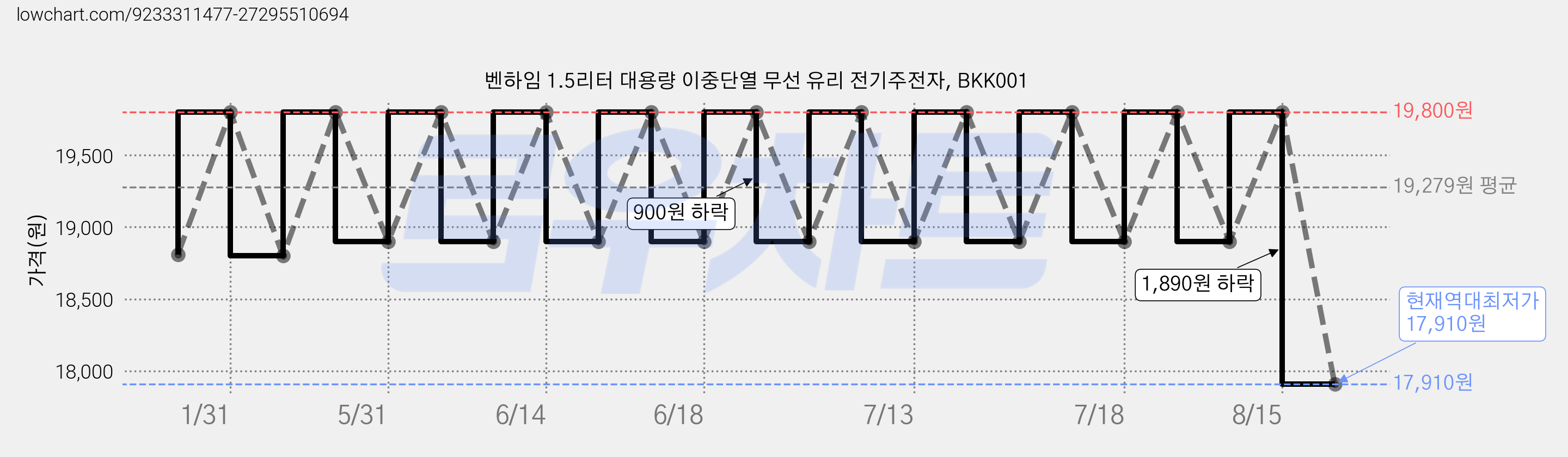 벤하임 1.5리터 대용량 이중단열 무선 유리 전기주전자, BKK001 가격 변동 차트, 현재가 17,910원, 역대최저가
