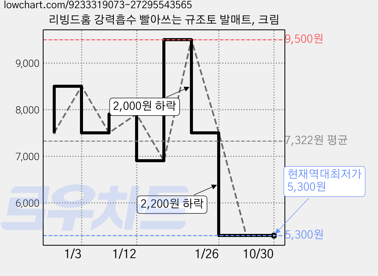 리빙드홈 강력흡수 빨아쓰는 규조토 발매트, 크림 가격 변동 차트, 현재가 5,300원, 역대최저가