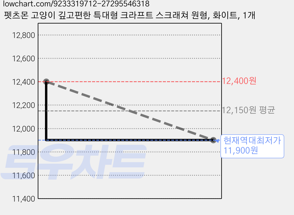 펫츠몬 고양이 깊고편한 특대형 크라프트 스크래쳐 원형, 화이트, 1개 가격 변동 차트, 현재가 11,900원, 역대최저가