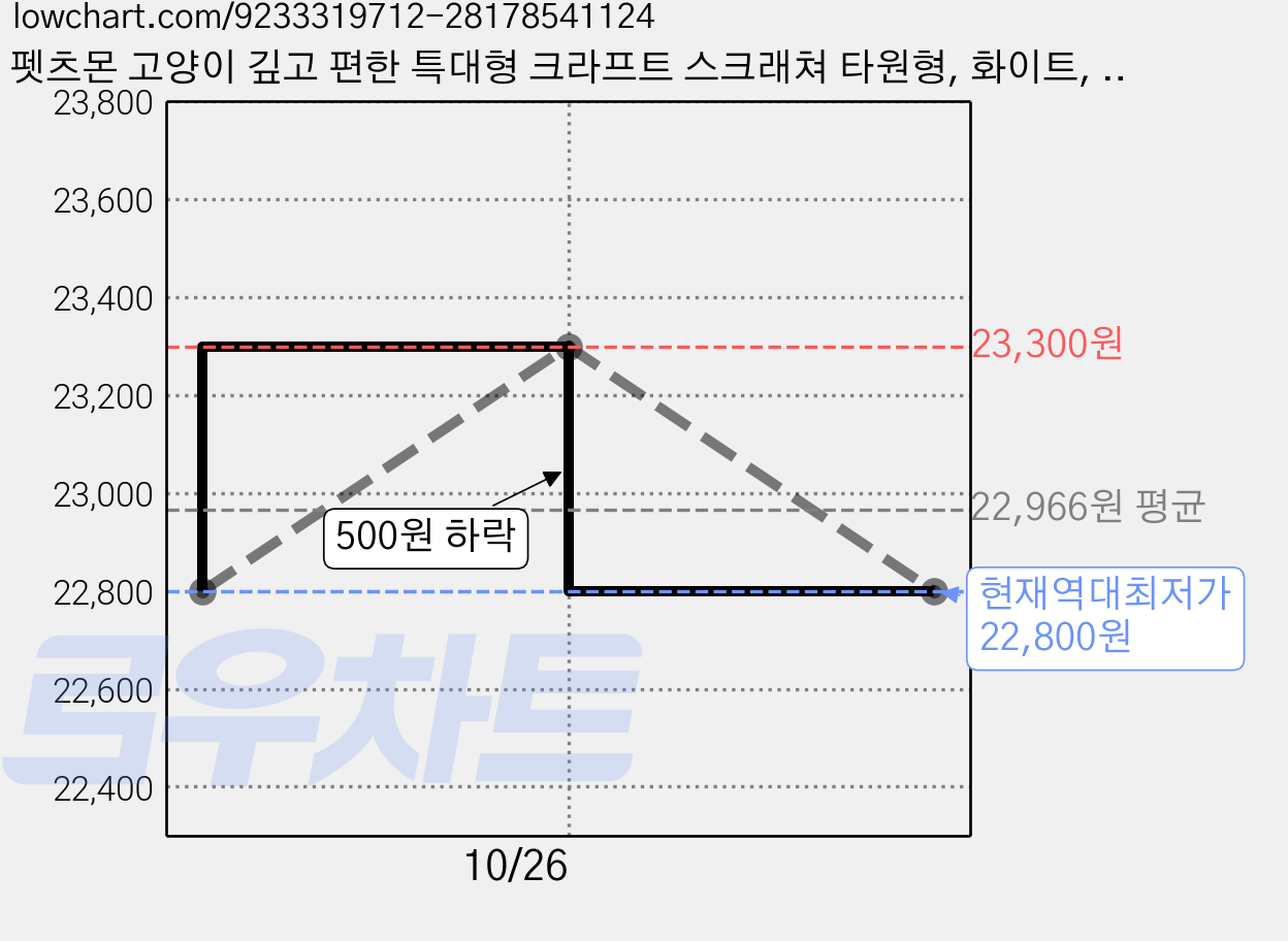 펫츠몬 고양이 깊고 편한 특대형 크라프트 스크래쳐 타원형, 화이트, 2개 가격 변동 차트, 현재가 22,800원, 역대최저가