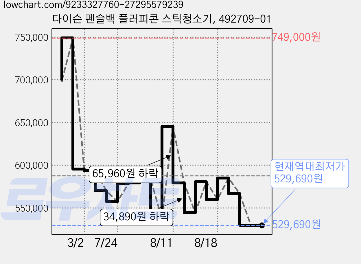 다이슨 펜슬백 플러피콘 스틱청소기, 492709-01 가격 변동 차트, 현재가 529,690원, 역대최저가