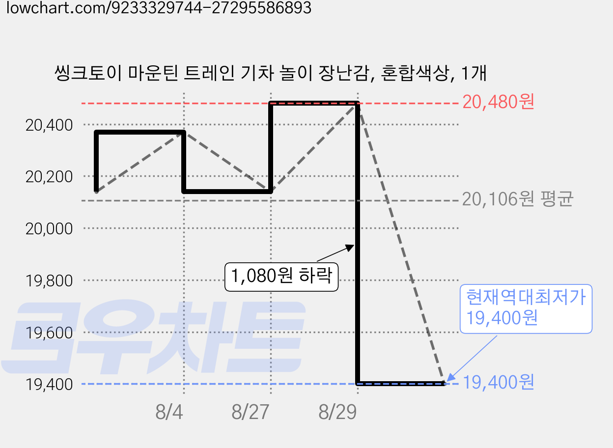 씽크토이 마운틴 트레인 기차 놀이 장난감, 혼합색상, 1개 가격 변동 차트, 현재가 19,400원, 역대최저가