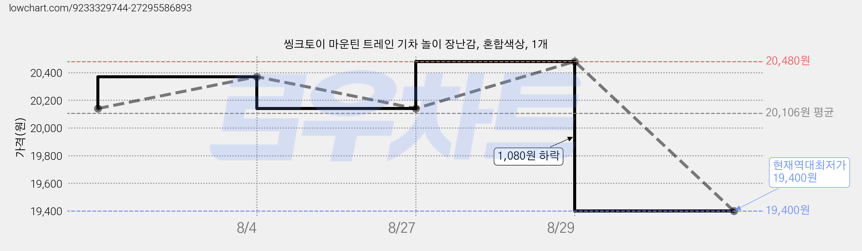 씽크토이 마운틴 트레인 기차 놀이 장난감, 혼합색상, 1개 가격 변동 차트, 현재가 19,400원, 역대최저가