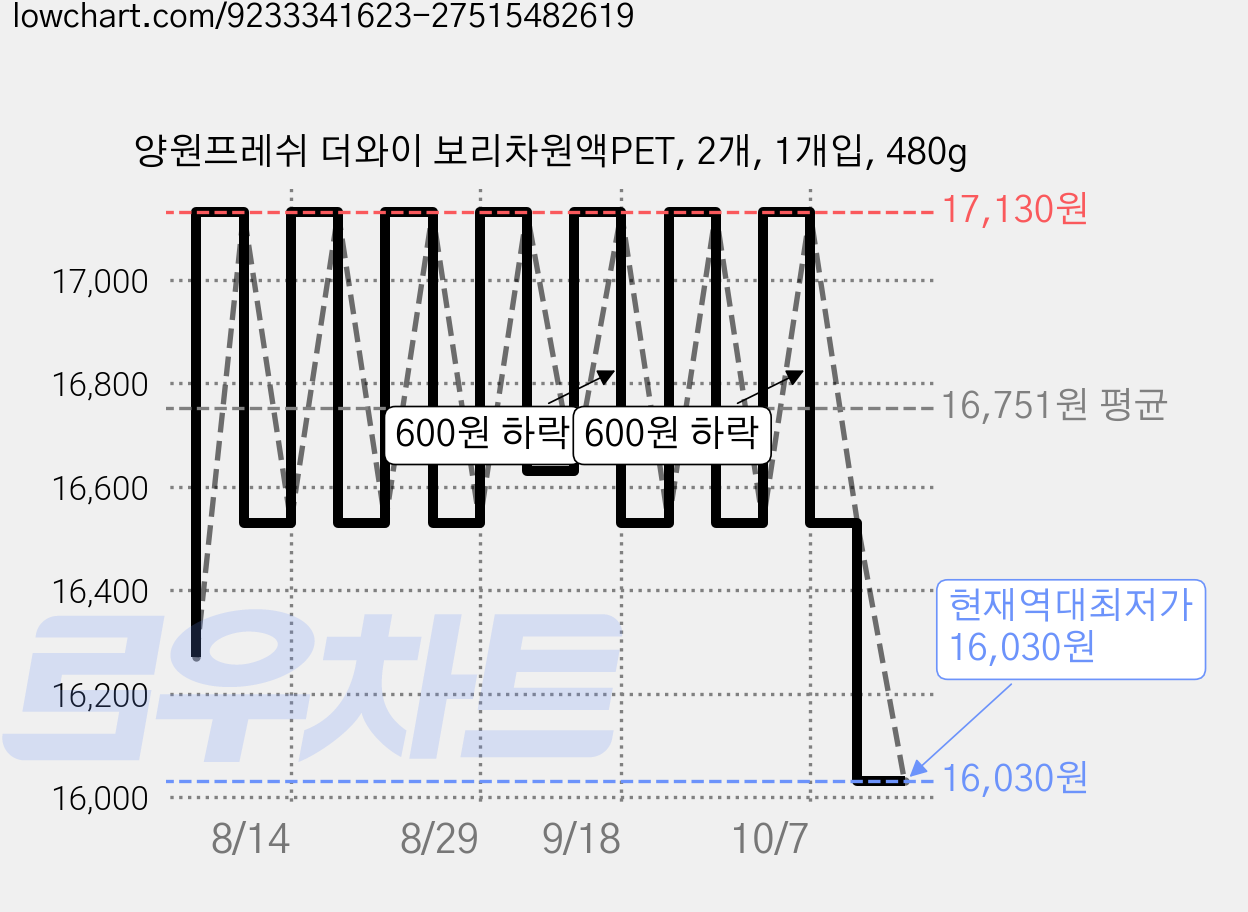 양원프레쉬 더와이 보리차원액PET, 2개, 1개입, 480g 가격 변동 차트, 현재가 16,030원, 역대최저가