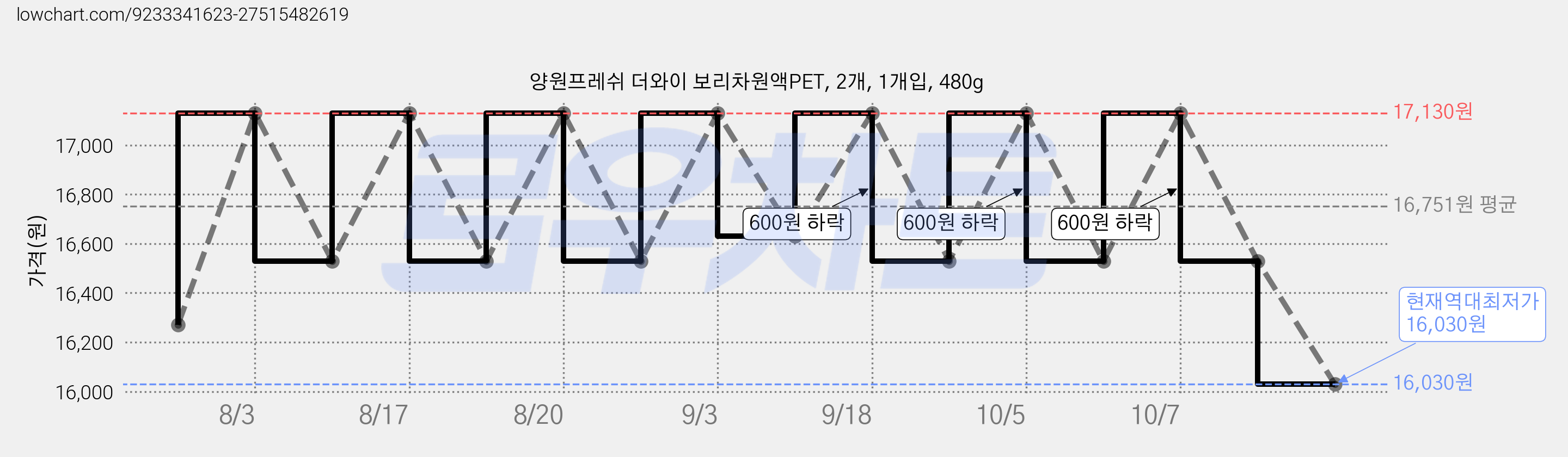 양원프레쉬 더와이 보리차원액PET, 2개, 1개입, 480g 가격 변동 차트, 현재가 16,030원, 역대최저가