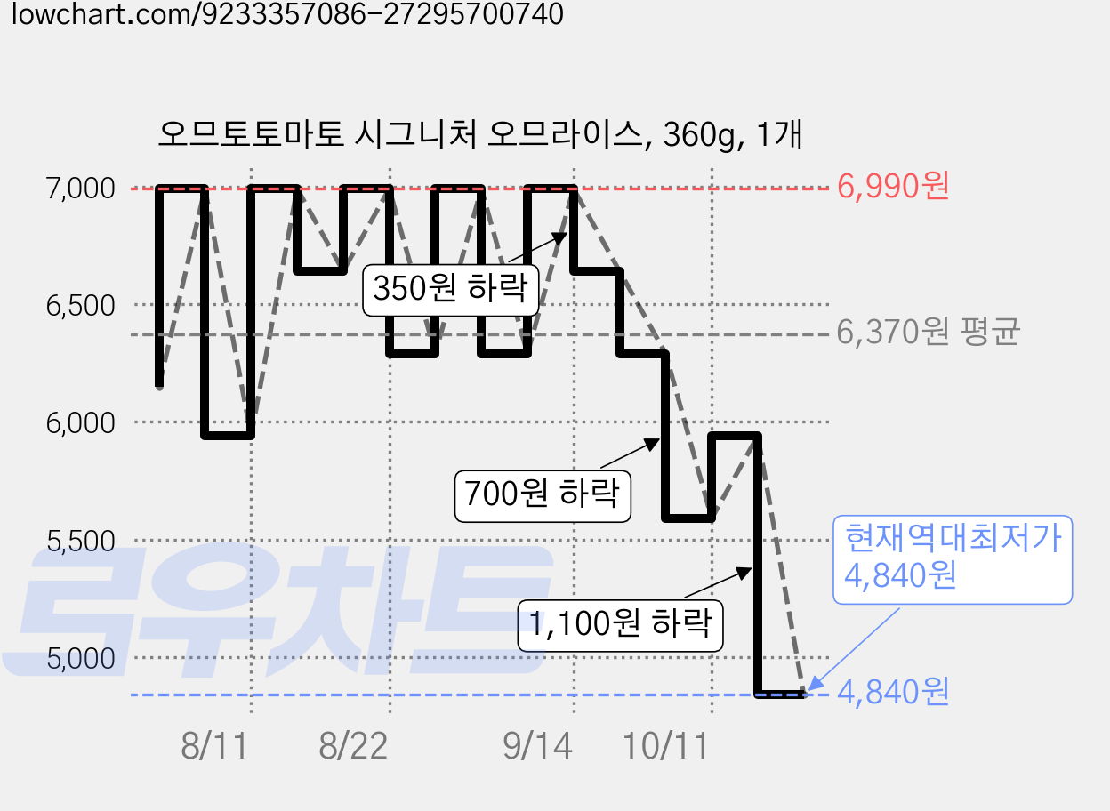 오므토토마토 시그니처 오므라이스, 360g, 1개 가격 변동 차트, 현재가 4,840원, 역대최저가