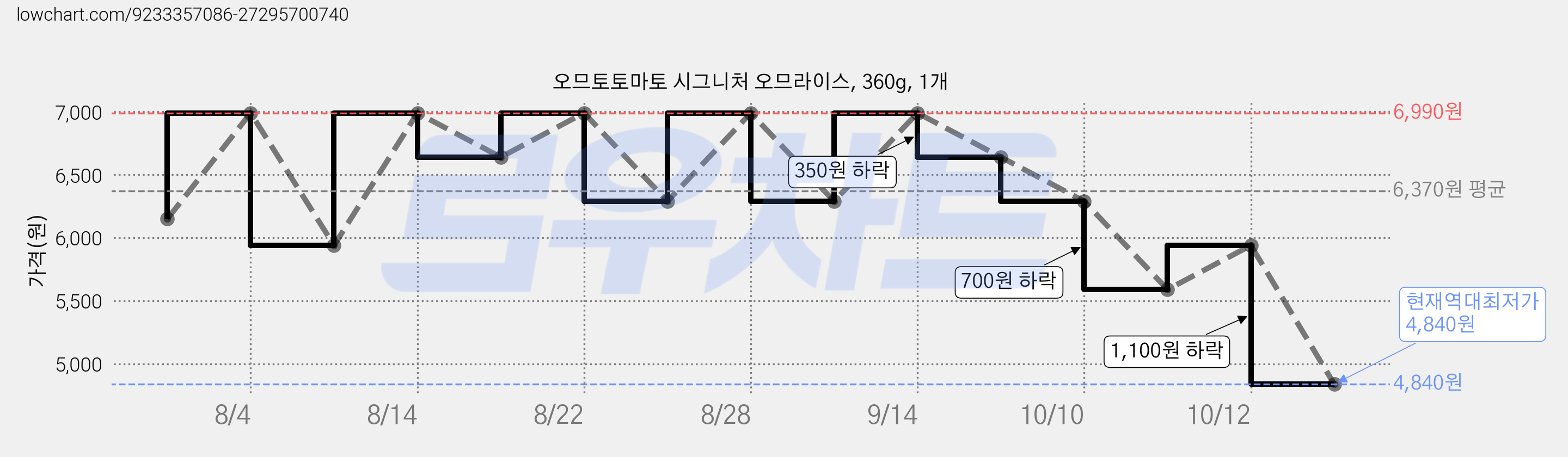오므토토마토 시그니처 오므라이스, 360g, 1개 가격 변동 차트, 현재가 4,840원, 역대최저가