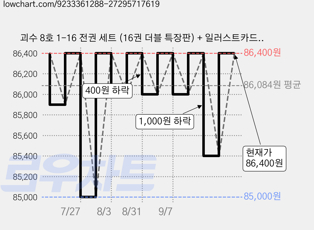 괴수 8호 1-16 전권 세트 (16권 더블 특장판) + 일러스트카드, 서울문화사 가격 변동 차트, 현재가 86,400원, 관측 최저가 85,000원