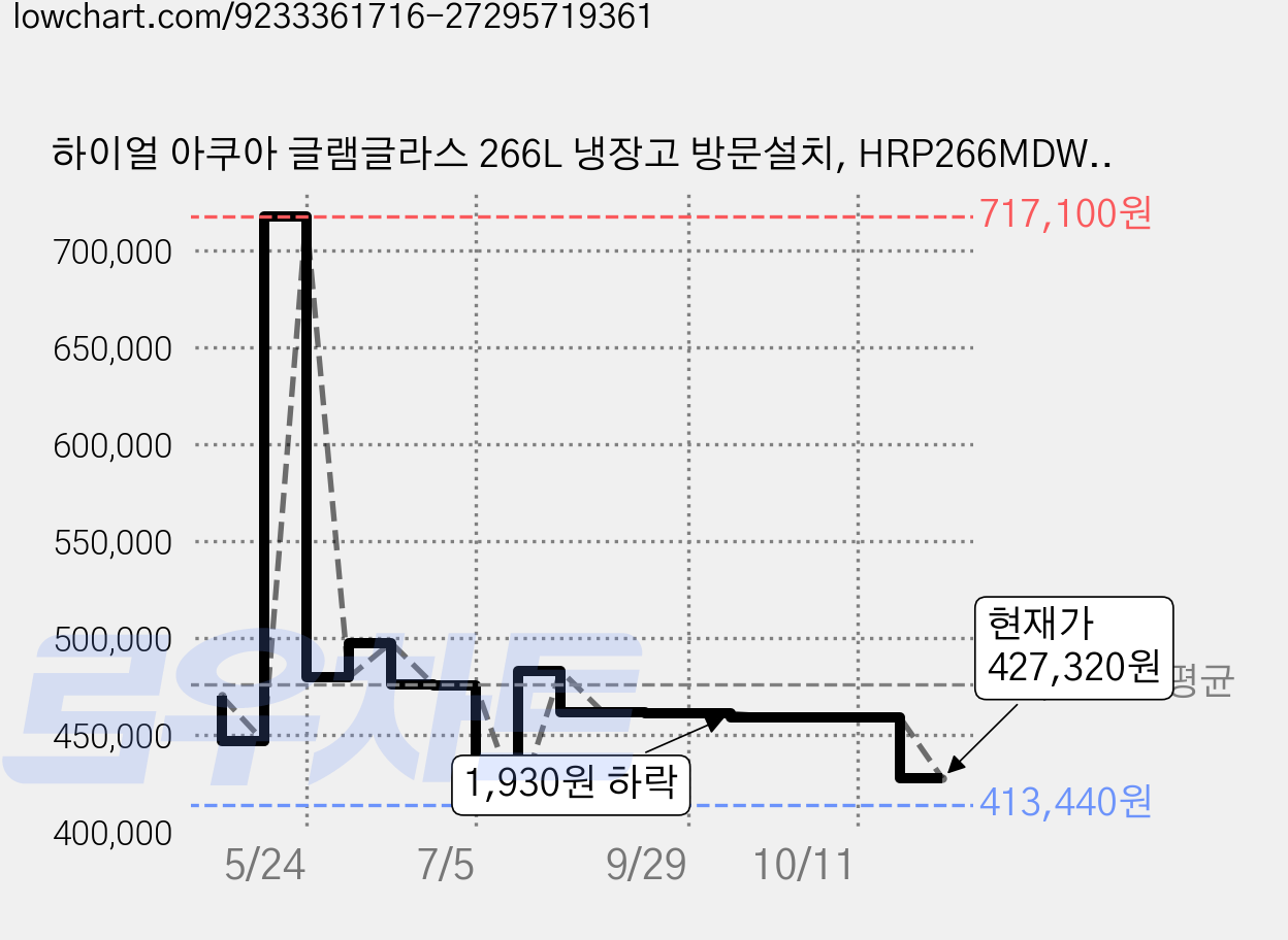 하이얼 아쿠아 글램글라스 266L 냉장고 방문설치, HRP266MDWE 가격 변동 차트, 현재가 427,320원, 관측 최저가 413,440원