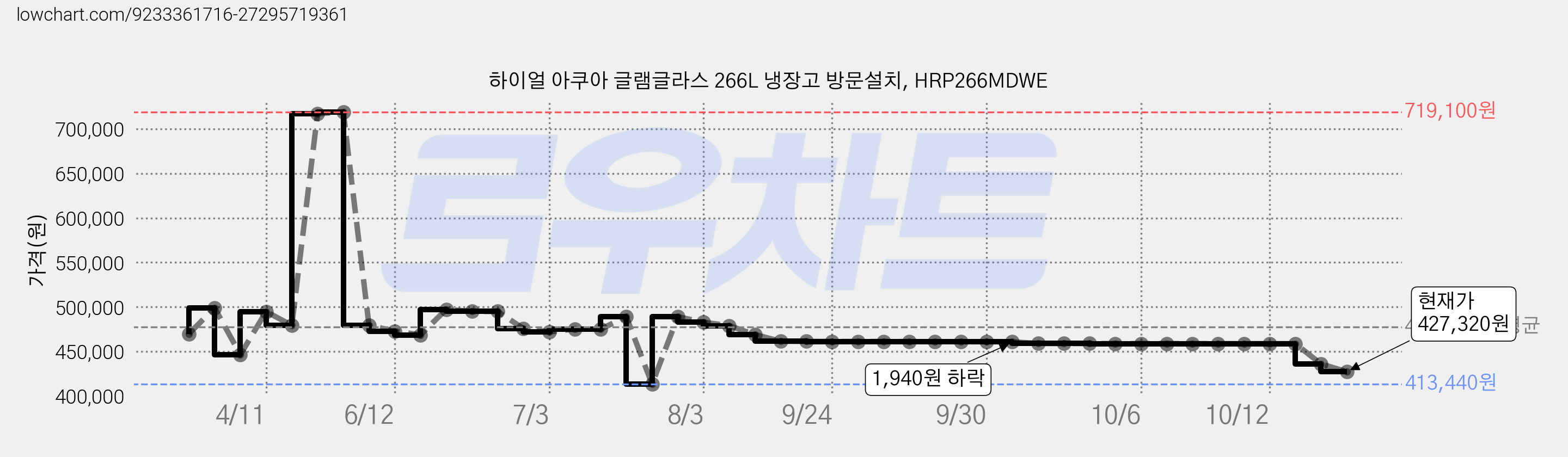 하이얼 아쿠아 글램글라스 266L 냉장고 방문설치, HRP266MDWE 가격 변동 차트, 현재가 427,320원, 관측 최저가 413,440원