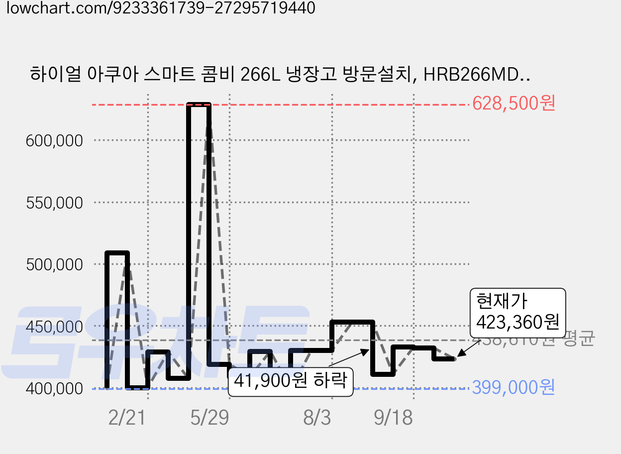 하이얼 아쿠아 스마트 콤비 266L 냉장고 방문설치, HRB266MDM 가격 변동 차트, 현재가 423,360원, 관측 최저가 399,000원