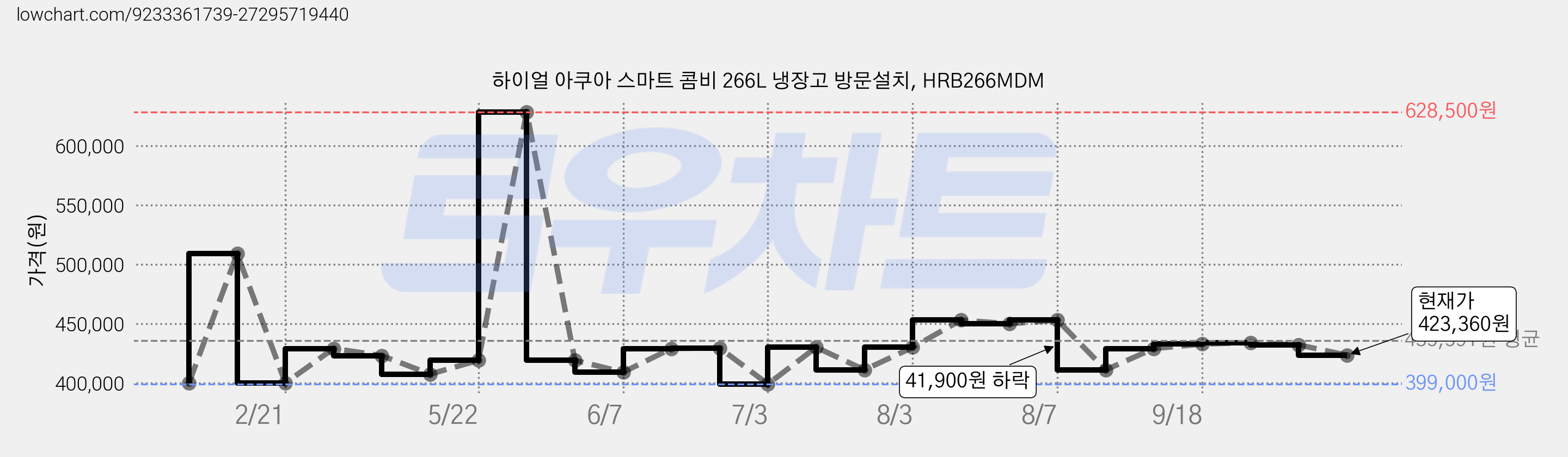 하이얼 아쿠아 스마트 콤비 266L 냉장고 방문설치, HRB266MDM 가격 변동 차트, 현재가 423,360원, 관측 최저가 399,000원