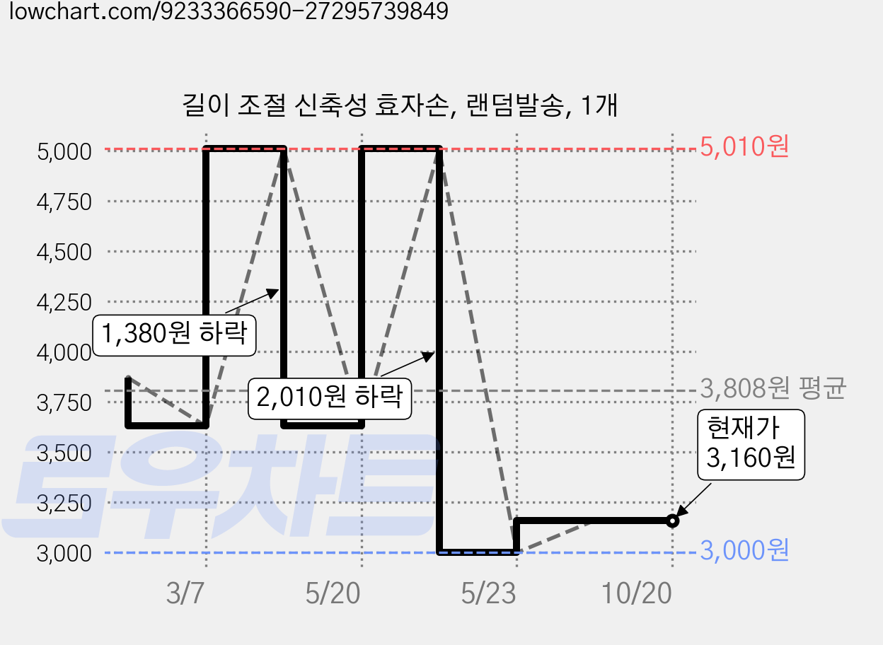 길이 조절 신축성 효자손, 랜덤발송, 1개 가격 변동 차트, 현재가 3,160원, 관측 최저가 3,000원