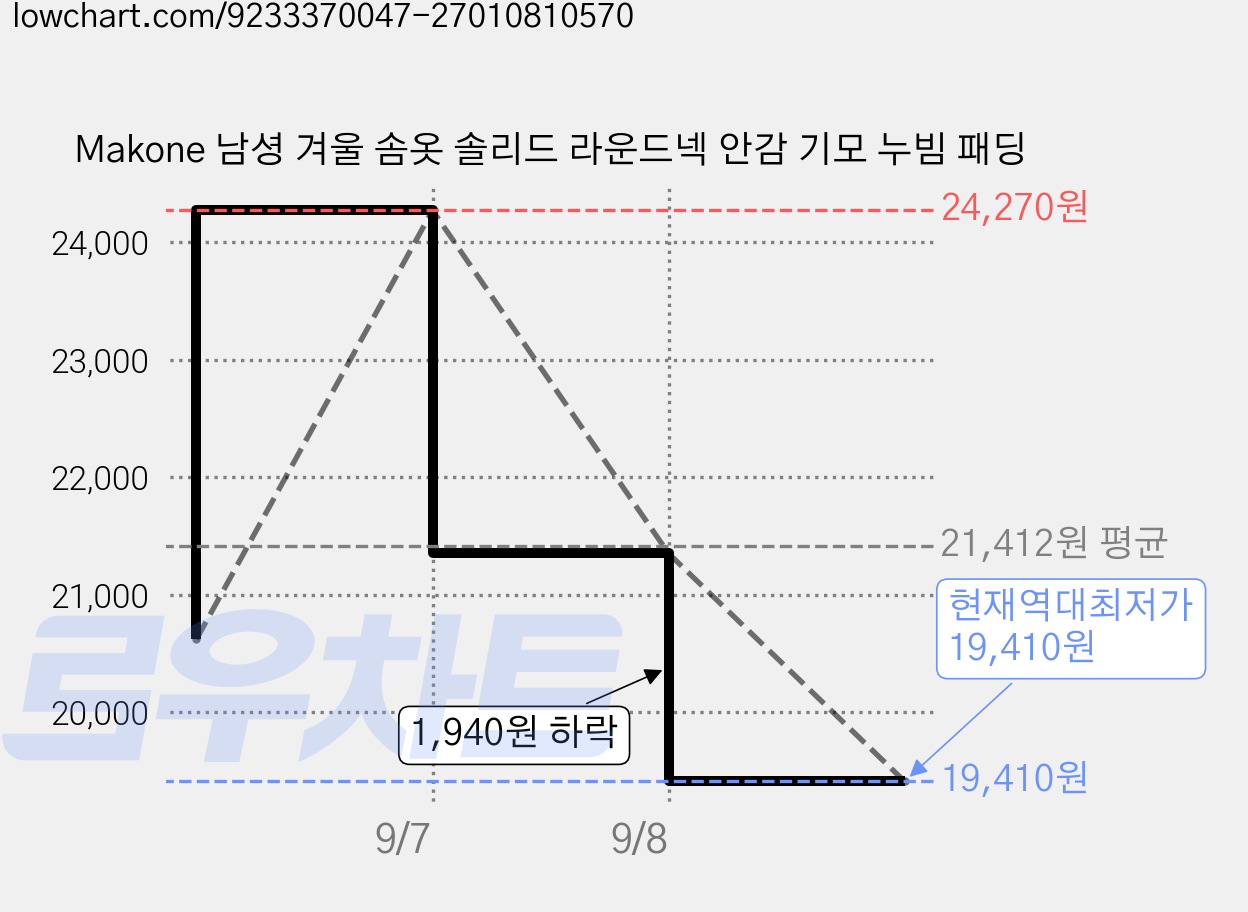 Makone 남셩 겨울 솜옷 솔리드 라운드넥 안감 기모 누빔 패딩 가격 변동 차트, 현재가 19,410원, 역대최저가