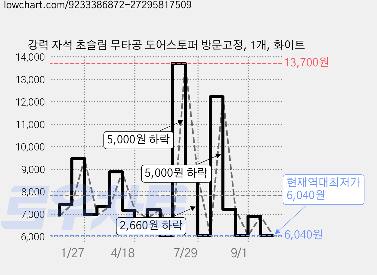 강력 자석 초슬림 무타공 도어스토퍼 방문고정, 1개, 화이트 가격 변동 차트, 현재가 6,040원, 역대최저가