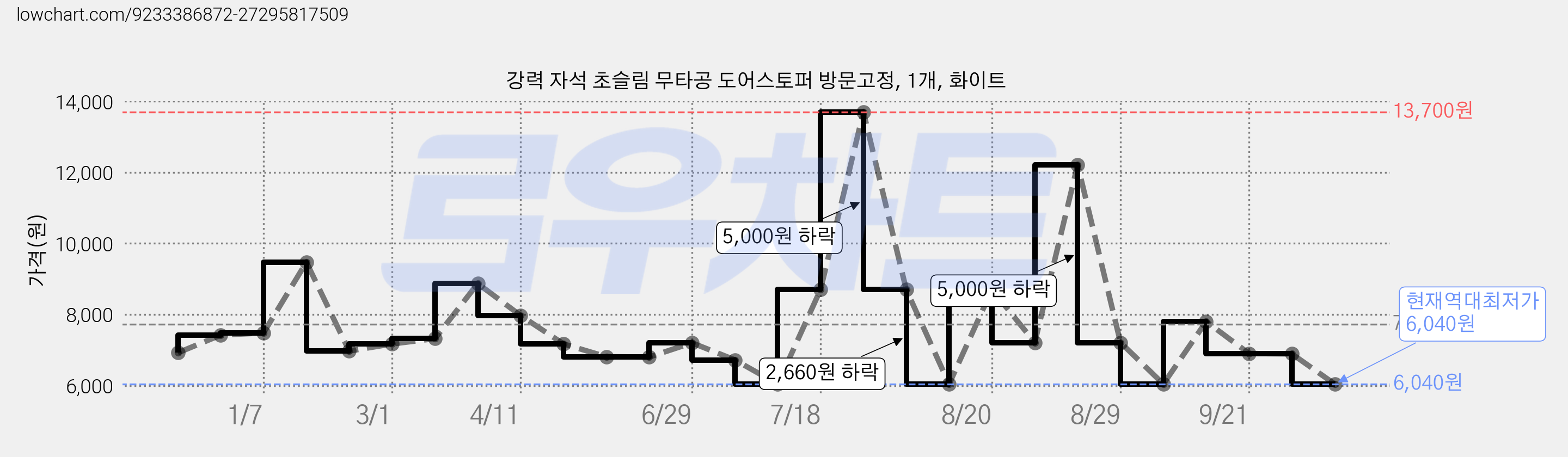 강력 자석 초슬림 무타공 도어스토퍼 방문고정, 1개, 화이트 가격 변동 차트, 현재가 6,040원, 역대최저가