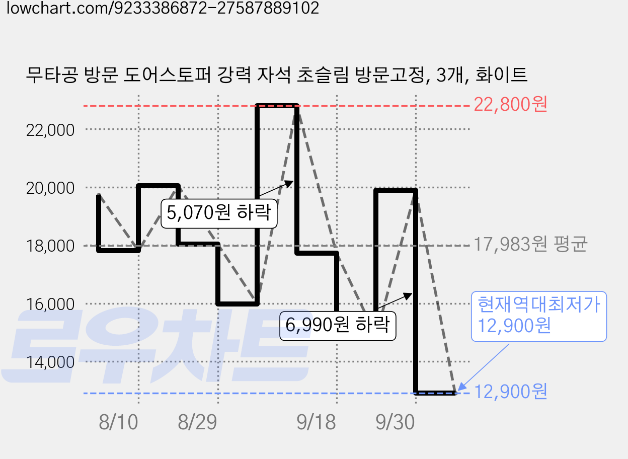 무타공 방문 도어스토퍼 강력 자석 초슬림 방문고정, 3개, 화이트 가격 변동 차트, 현재가 12,900원, 역대최저가