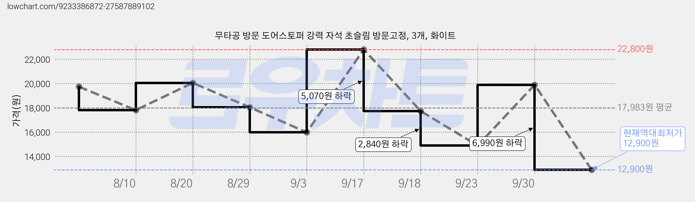 무타공 방문 도어스토퍼 강력 자석 초슬림 방문고정, 3개, 화이트 가격 변동 차트, 현재가 12,900원, 역대최저가